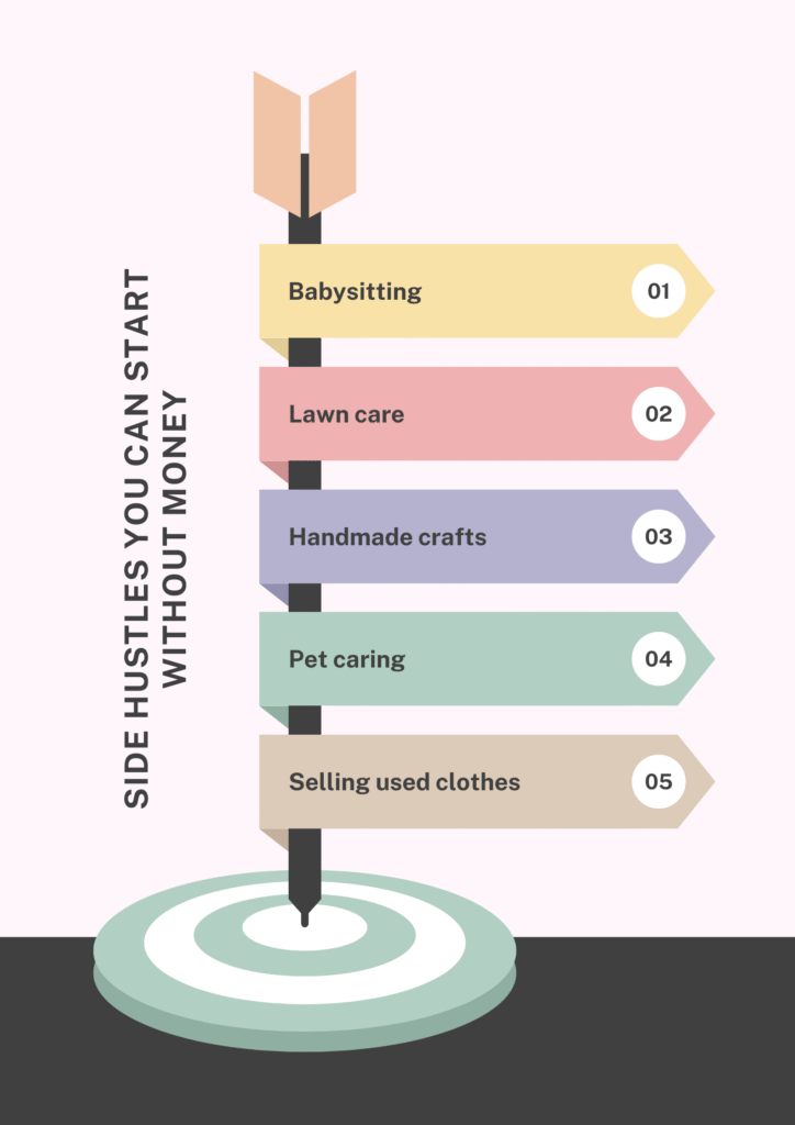 Infographic showing free side hustle ideas for low income earners including babysitting, yard work, cleaning, selling crafts, and offering local services without upfront cost